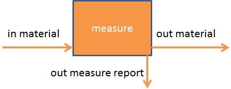 Measuring process